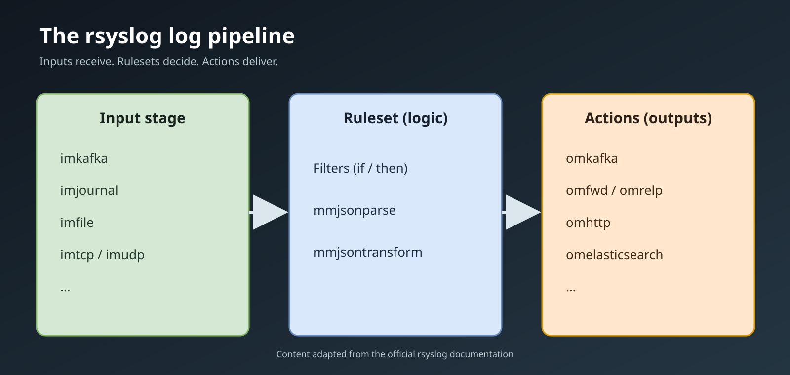 rsyslog input, ruleset, and action pipeline adapted directly from the current official rsyslog documentation