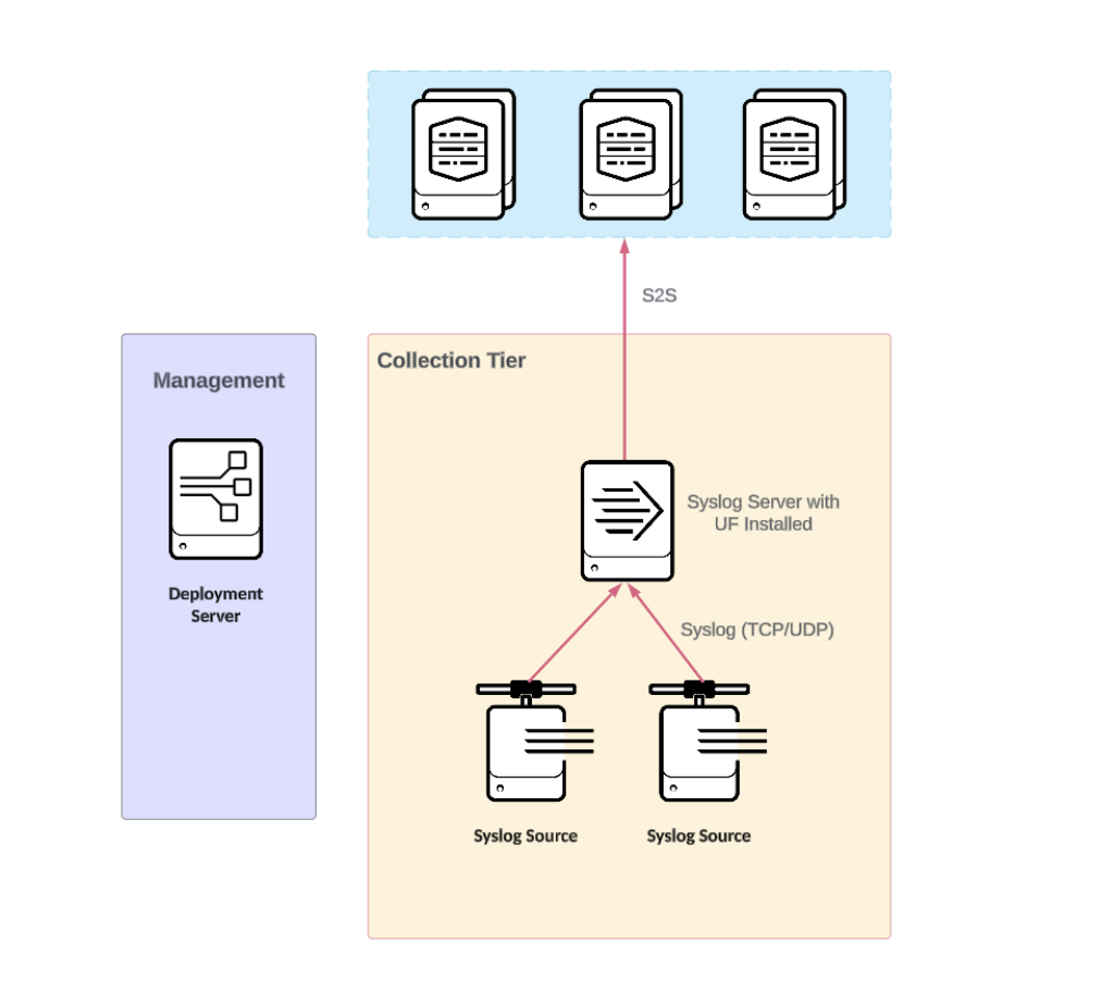 Official Splunk Validated Architectures diagram showing a syslog server with Universal Forwarder sending events to Splunk